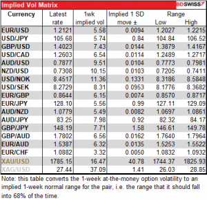 Implied vol Matrix