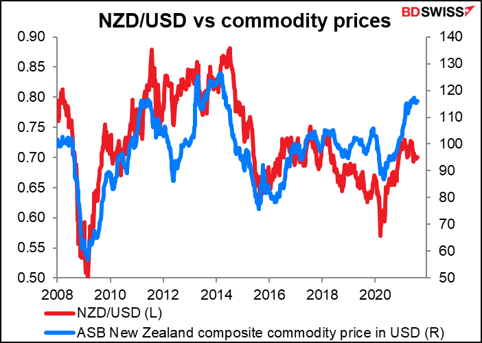 NZD/USD vs commodity prices