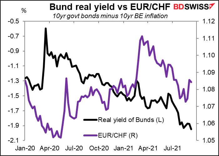 Bund real yield vs EUR/CHF