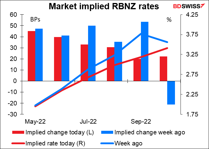 Market implied RBNZ rates