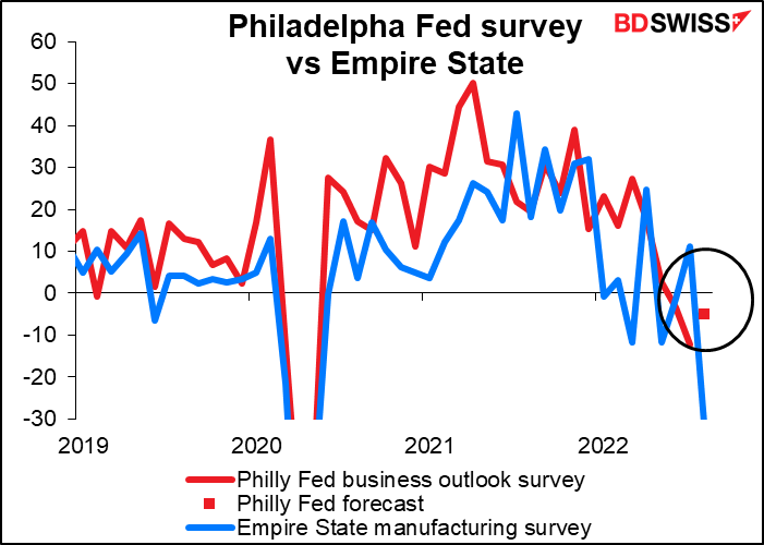 Philadelpha Fed survey vs Empire State