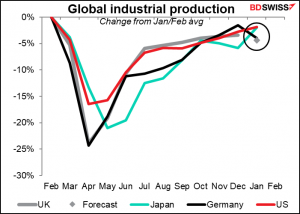 Global industrial production