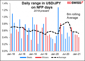 Daily range in USD/JPY on NFP days