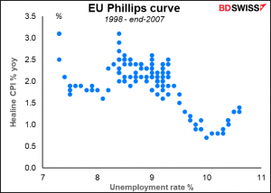 EU Phillips curve