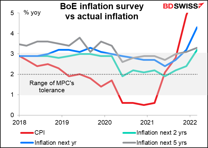BoE inflation survey vs actual inflation