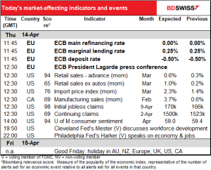 Today’s market