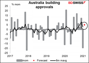 Australia building approvals