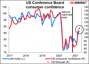 US Conference Board consumer confidence