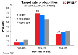 Target rate probabilities