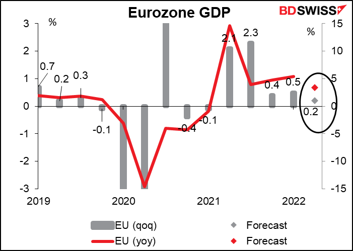 Eurozone GDP