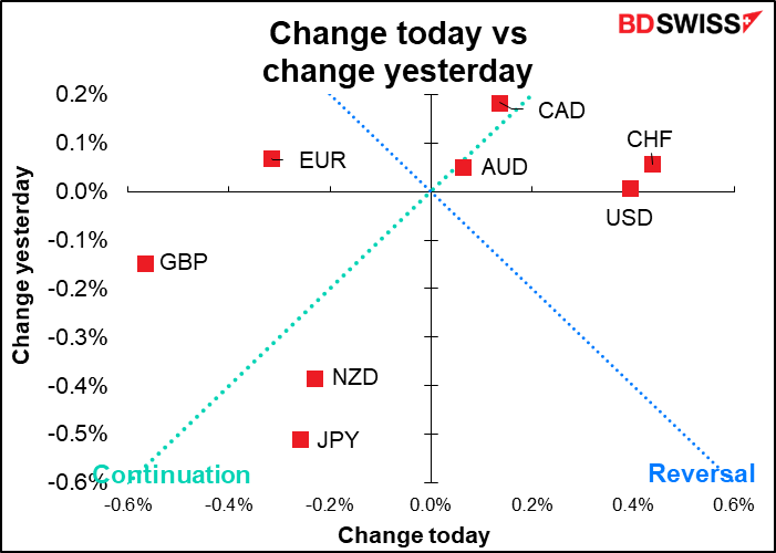 Change today vs change yesterday