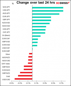 Change over last 24 hrs