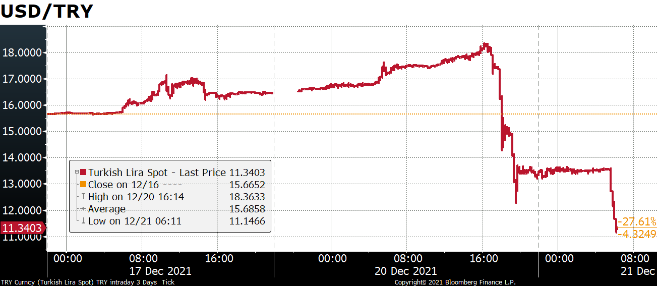 USD/TRY