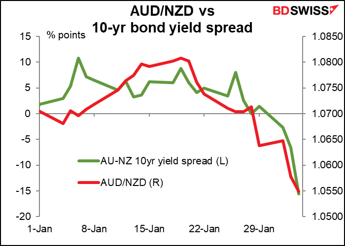 AUD/NZD vs 10-yr bond yields spread