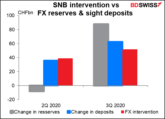 SNB intervention vs FX rexerves & sight deposits