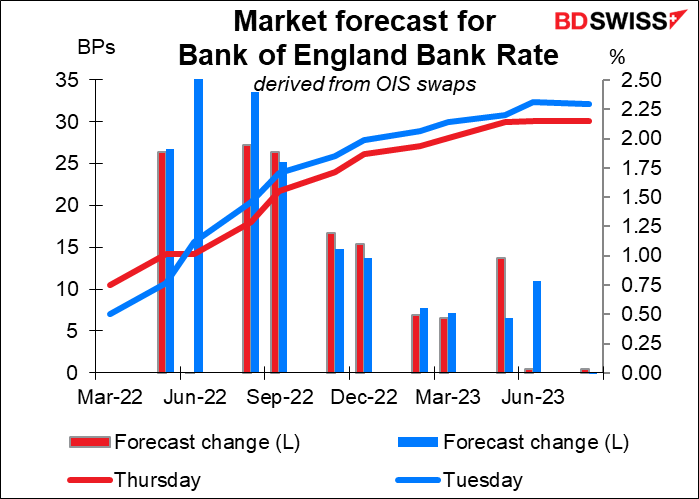 Market forecast for Bank of England Bank Rate