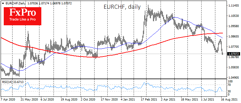 Euro Confirmed Reversal