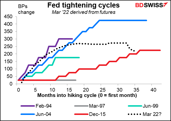 Fed tightening cycles