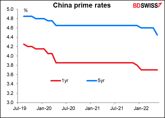 China prime rates