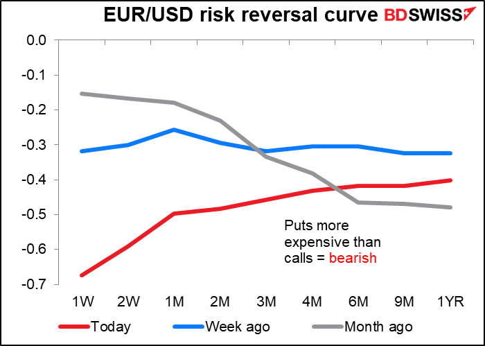 EUR/USD rick reversal curve