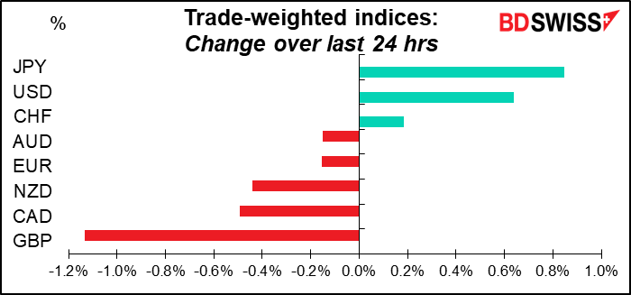 Trade-weighted indices: Change over last 24 hrs