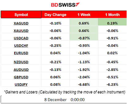 U.S. Jobless Claims Increase, U.S. Indices High Volatility, Crude Oil’s Upward Correction, Gold Calmed and Sideways, USD Weakens Ahead of NFP