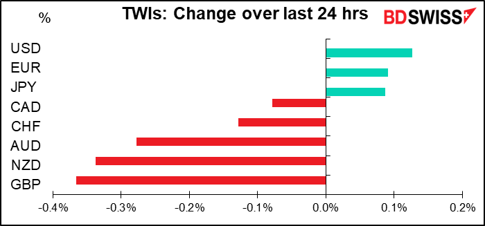 TWIs: Change over last 24 hrs