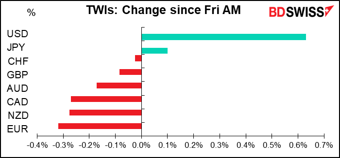 TWIs: Change since Fri AM