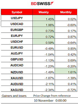 Fed’s Powell: USD Strengthened & U.S Stocks Lower, U.S. Indices Uptrend Possible End, Jobless Claims Surprisingly Lower, Gold Recovers, Crude Settled