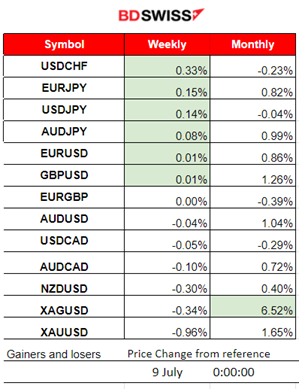 Post-NFP: USD stabilised, Gold plunged, Crude oil retreats, U.S. indices strong volatility and uptrend, Dow Jones resists the upside, Powell and Yellen Speeches ahead