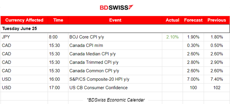 The U.S. dollar weakened, Commodities moved higher, U.S. indices are stable at lower levels, Bitcoin suffers, JPY probably reached the peak of weakening, BOJ possible intervention