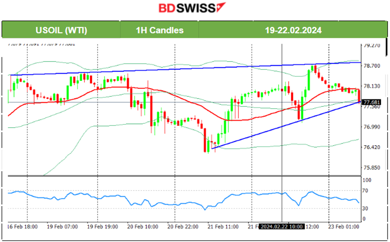 Eurozone PMIs improving with services, German business still suffers,  Canada’s retail sales Dec growth & Jan decline, Crude oil to the downside