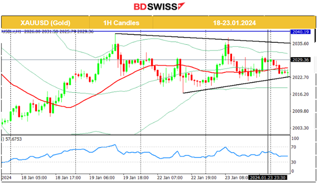 BOJ Policy Rate and 10-Y Yield Target Unchanged, NZ Inflation Cooler (Dec quarter), U.S. Indices Resume Upwards, Bitcoin Settled near 40K USD