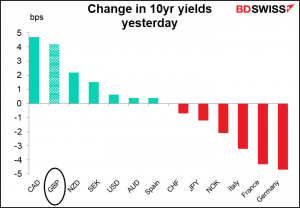 Change in 10yr yields yesterday
