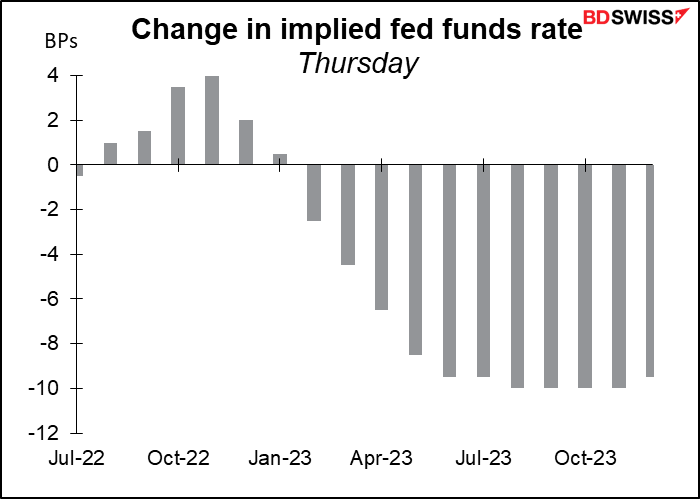 Change in implied fed funds rate