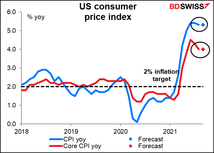US consumer price index