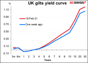 UK gilts yield curve
