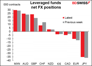 Leveraged funds net FX positions