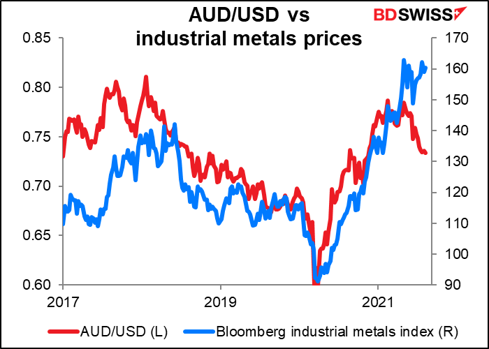 AUD/USD vs industrial metals prices