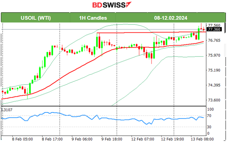 High Volatility, Strong Dollar, Gold Falls, Crude oil up, U.S. Stock market sees upside resistance, Continuing with U.S. indices heavy drop today amid U.S. Inflation report