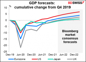 GDP firecasts: cumulative change from Q4 2019