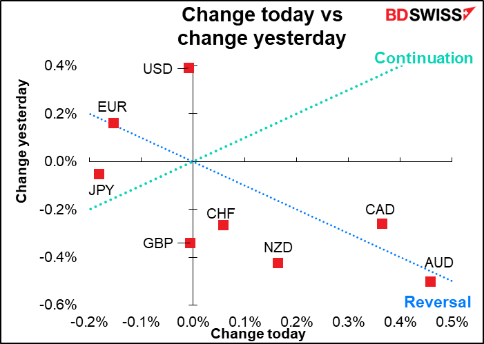 change today vs change yesterday