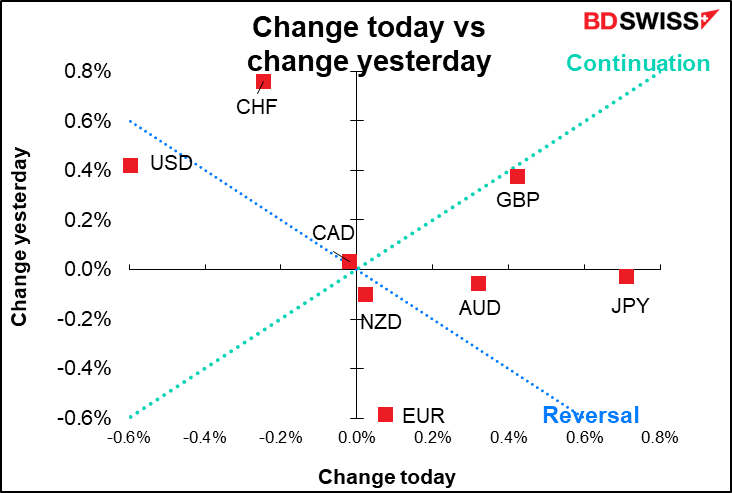 Change today vs change yesterday