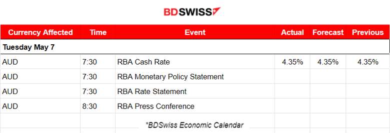 RBA Rate steady at 4.35%, USDJPY refuses to fall, U.S. Crude oil price dives, Silver is back on the list of week’s top performers, U.S. indices on an uptrend