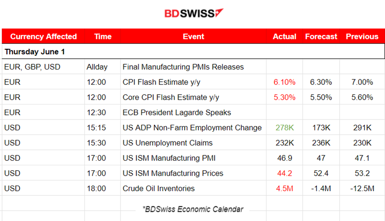U.S Senate Approved the Bill, U.S. Stocks and Oil Jump, Lagarde: No Rate Hike Pause, Fed Eyes on NFP