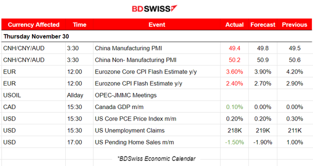 Eurozone CPI flash confirming inflation cooling, OPEC+: voluntary production cuts Q1(2024), U.S. PCE down and jobless claims higher