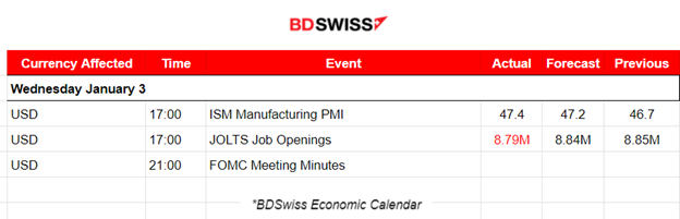 ISM: Contraction for U.S. manufacturing, Lower JOLTS Job Openings, U.S. Indices fall further, USD strengthened, Bitcoin slumped with spot ETF rejection rumours, Gold Ddwn, Crude oil up