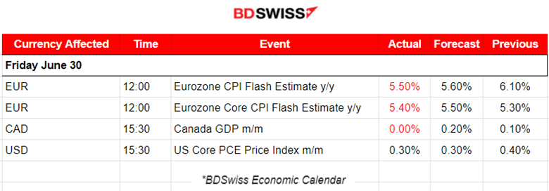 Weak U.S. PCE, Eurozone Inflation Lower, USD Weakens, EUR Gained Ground, U.S. Stocks and Metals higher.