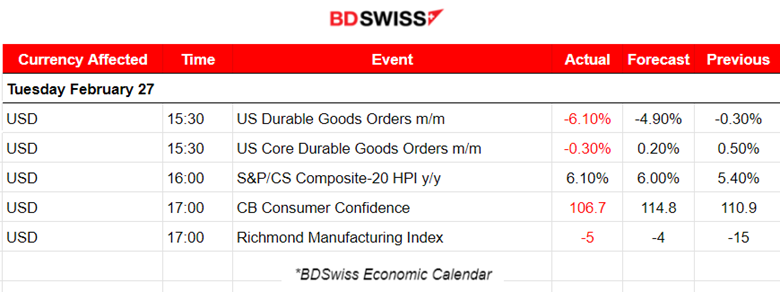 U.S. Durable Good Orders Sharp Drop, U.S. Consumer Confidence Lower (CB), Worries of High Prices and Labour, U.S. Dollar Resilience , Bitcoin Sky-High