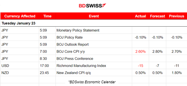BOJ Policy Rate and 10-Y Yield Target Unchanged, NZ Inflation Cooler (Dec quarter), U.S. Indices Resume Upwards, Bitcoin Settled near 40K USD